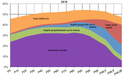 (Note WID.world) 1990-2018: Trois décennies d’inégalités et de redistribution en France