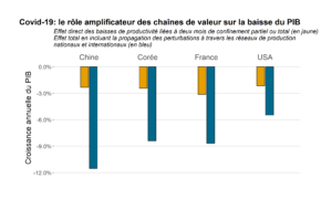 L’amplification du choc économique due à la fragmentation des chaînes de valeur